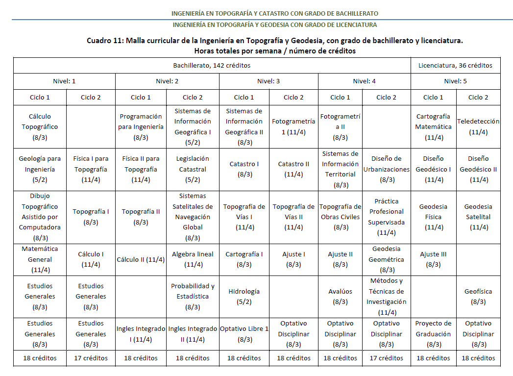 Malla Curricular